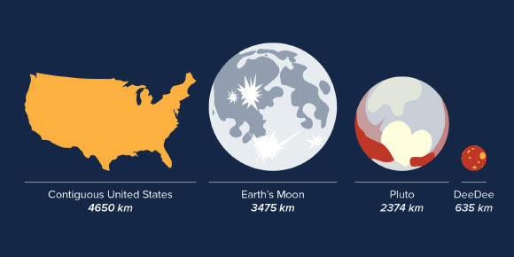 Size comparisons of objects in the Solar System, including UZ224. Image credit: Alexandra Angelich / NRAO / AUI / NSF.