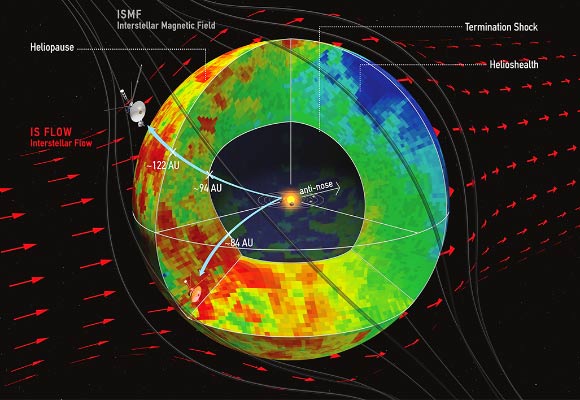 A compact model of the heliosphere. Image credit: Dialynas et al.