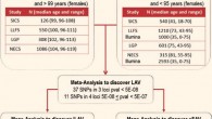 Schematic of the analyses conducted to discover longevity associated variants (LAV), LAV with significant joint effect on extreme longevity (jLAV), and LAV with effects on extreme survival age (eSAV). The top panels include description of the four studies (SICS - Southern Italian Centenarian Study, LLFS - Long Life Family Study, LGP - Longevity Gene Project, NECS - New England Centenarian Study) and additional controls from the Illumina repository. Image credit: Sebastiani et al, doi: 10.1093/gerona/glx027.