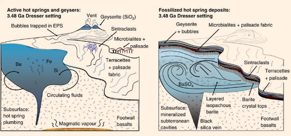Schematic model of active Dresser hot spring system and its fossilized mineralized remnants. Left: proximal to distal hot spring facies, with spring vent fed by subsurface hydrothermal fluids. Right: preserved sequence of hot spring facies deposits, geographically patchy in nature, with spring vent infilled by late-stage crystallization of barite. Image credit: Djokic et al, doi: 10.1038/ncomms15263.