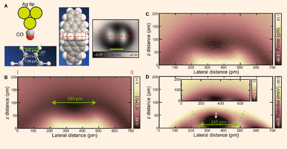 Quantitative measurements of the C═O***H–C bond: (A) schematic drawing of the hydrogen bonding measurement on trifluorantheno[3.3.3]propellane with a CO-functionalized tip; right shows the AFM image. Scale bar - 300 pm; (B) 2D frequency shift map; (C) calculated force and (D) potentials. Inset shows the same area with a wider contrast. The z origin was set at the position of the hydrogen atom. Measurement parameters: A = 60 pm and V = 0 mV. Image credit: Kawai et al, doi: 10.1126/sciadv.1603258.