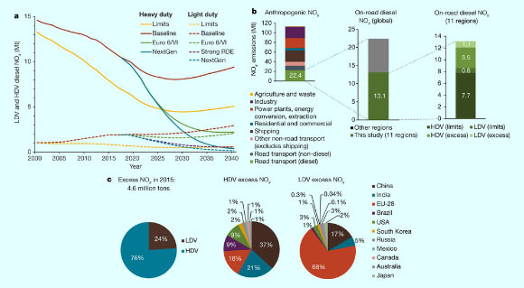 NOx emissions by scenario and region: (a) from on-road diesel vehicles in 11 major vehicle markets annually; (b) in 2015 from all emission sources globally, on-road diesel HDV and LDV globally, and on-road diesel vehicles in the 11 markets; (c) in 2015 from on-road diesel vehicles in excess of theoretical compliance with certification limits by region. Image credit: Anenberg et al, doi: 10.1038/nature22086.