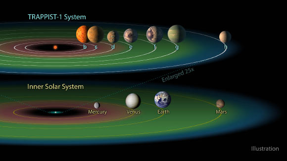 The TRAPPIST-1 system contains a total of seven Earth-size planets. Three of them -- TRAPPIST-1e, f and g -- dwell in their star’s so-called ‘habitable zone.’ Image credit: NASA.