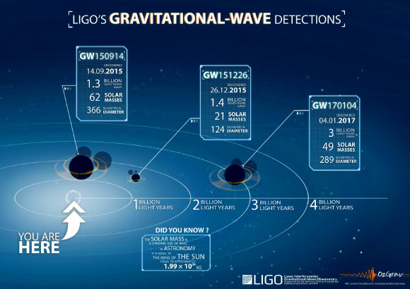 LIGO’s gravitational wave detections. Image credit: LIGO Scientific Collaboration / ARC Centre of Excellence for Gravitational Wave Discovery.