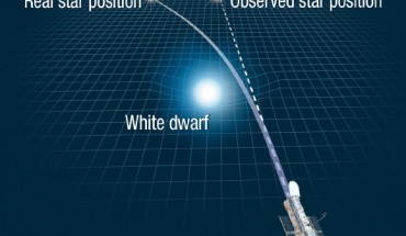 This illustration reveals how the gravitation of the white dwarf Stein 2051B warps space and bends the light of a distant star behind it. The NASA/ESA Hubble Space Telescope captured images of Stein 2051B as it passed in front of the background star. During the close alignment, Stein 2051B deflected the starlight, which appeared offset by about 2 milli-arcseconds from its actual position. From this measurement, astronomers calculated that the white dwarf’s mass is roughly 68% of the Sun’s mass. Image credit: NASA / ESA / A. Field, STScI.