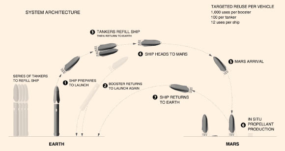 System architecture. Targeted reuse per vehicle: 1,000 uses per booster, 100 per tanker, 12 per ship. Image credit: New Space, doi: 10.1089/space.2017.29009.emu.