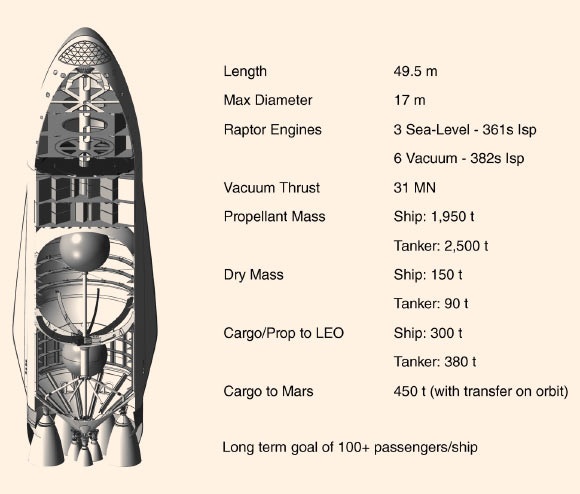 Characteristics of the interplanetary spaceship. Image credit: New Space, doi: 10.1089/space.2017.29009.emu.