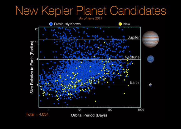 There are 4,034 planet candidates now known with the release of the eighth Kepler planet candidate catalog. Of these, 2,335 have been confirmed as planets. The blue dots show planet candidates from previous catalogs, while the yellow dots show new candidates from the eighth catalog. New planet candidates continue to be found at all periods and sizes due to continued improvement in detection techniques. Notably, 10 of these new candidates are near-Earth-size and at long orbital periods, where they have a chance of being rocky with liquid water on their surface. Image credit: NASA / Ames Research Center / Wendy Stenzel.