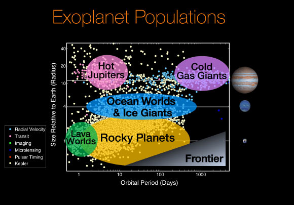 The population of exoplanets detected by the Kepler mission (yellow dots) compared to those detected by other surveys using various methods: radial velocity (light blue dots), transit (pink dots), imaging (green dots), microlensing (dark blue dots), and pulsar timing (red dots). For reference, the horizontal lines mark the sizes of Jupiter, Neptune and Earth, all of which are displayed on the right side of the diagram. The colored ovals denote different types of planets: hot Jupiters (pink), cold gas giants (purple), ocean worlds and ice giants (blue), rocky planets (yellow), and lava worlds (green). The shaded gray triangle at the lower right marks the exoplanet frontier that will be explored by future exoplanet surveys. Image credit: NASA / Ames Research Center / Natalie Batalha / Wendy Stenzel.