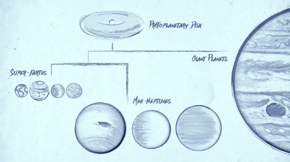 This sketch illustrates a family tree of exoplanets. Planets are born out of swirling disks of gas and dust called protoplanetary disks. The disks give rise to giant planets like Jupiter as well as smaller planets mostly between the size of Earth and Neptune. Image credit: NASA / Ames Research Center / JPL-Caltech / Tim Pyle.