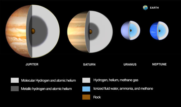 Illustration of compositional differences among the giant planets and their relative sizes. Earth is shown for comparison. Jupiter and Saturn are primarily made of hydrogen and helium, the terrestrial planets are almost pure rock, while Uranus and Neptune are thought to be largely supercritical liquid water. Image credit: JPL / Caltech / Lunar and Planetary Institute.