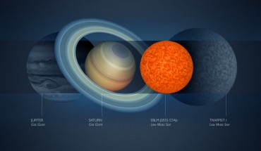 Artist’s concepts of Saturn, Jupiter, EBLM J0555-57Ab and the star TRAPPIST-1. EBLM J0555-57Ab has a mass comparable to the current estimate for TRAPPIST-1, but has a radius that is nearly 30% smaller. Image credit: Amanda Smith.