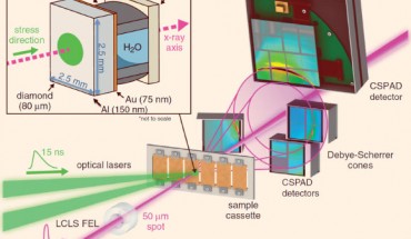 Experimental configuration of the X-ray Free Electron Laser probe and optical laser; the shock freezing behavior of water captured in a Debye-Scherrer geometry. Inset: schematic of target package as a cut away side view. Image credit: Gleason et al, doi: 10.1103/PhysRevLett.119.025701.