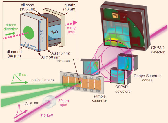 Experimental configuration of the X-ray Free Electron Laser probe and optical laser; the shock freezing behavior of water captured in a Debye-Scherrer geometry. Inset: schematic of target package as a cut away side view. Image credit: Gleason et al, doi: 10.1103/PhysRevLett.119.025701.