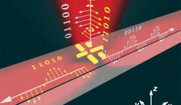 Scheme of a waveguide-integrated plasmonic nanoantenna for mode-selective polarization (de)multiplexing. The device couples light of orthogonal polarizations into different directions and modes of the underlying silicon waveguide. Image credit: Guo et al, doi: 10.1126/sciadv.1700007.