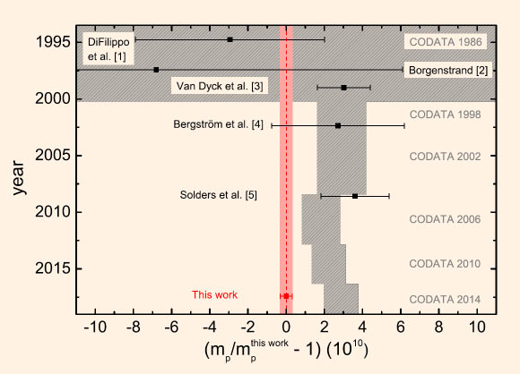 Comparison of the new result to previous values for the proton’s atomic mass. Image credit: Heisse et al, doi: 10.1103/PhysRevLett.119.033001.
