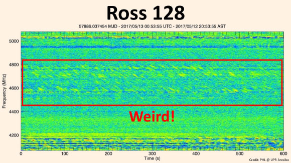 The Weird! Signal. Instead of emanating from Ross 128, the most likely source of the signal is a satellite orbiting the Earth. Image credit: Planetary Habitability Laboratory, University of Puerto Rico.