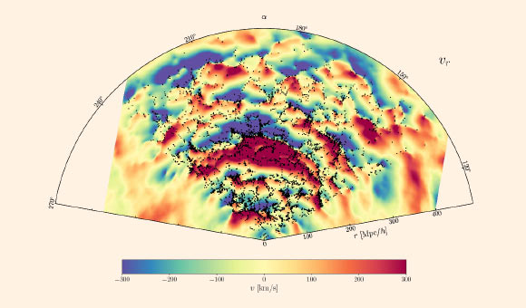 Slice through the celestial equator showing the radial component of the velocity field (in km per second). Blue regions are falling towards us and red regions are flying away from us. Galaxies of the SDSS main galaxy sample are overplotted. In the center of the slice, the infalling dynamics of the Sloan Great Wall, one of the largest structure of the known Universe, can be observed. Image credit: Leclercq et al.