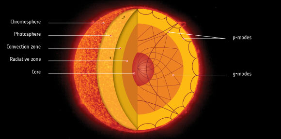 This cutaway diagram shows key regions of the Sun, starting with the outer chromosphere and then the photosphere, in which cool dark features known as sunspots can be seen. Inside the Sun, there is a turbulent outer convection zone and a more stable inner radiative zone. Image credit: NASA / ESA / SOHO.