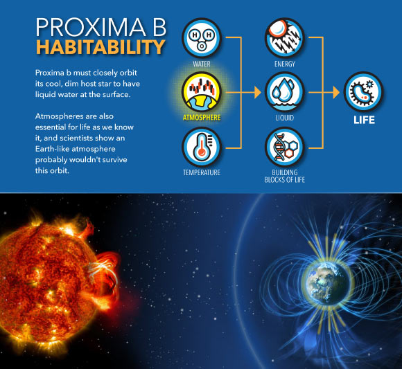 At its orbit, Proxima b likely couldn’t sustain an Earth-like atmosphere. Image credit: NASA’s Goddard Space Flight Center / Mary Pat Hrybyk-Keith.