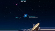 This illustration shows a likely configuration of a gravitational lensing system discovered by the team: the milli-lens is located in or near the intervening spiral galaxy; the lens is magnifying blobs of jet material within the active galaxy PKS1413+135, but the blobs are too small to be seen in the radio image (top left); only when the blobs move far away from the yellow core do they expand and are visible as the pink blobs in the image. Image credit: Anthony Readhead / Caltech / MOJAVE.