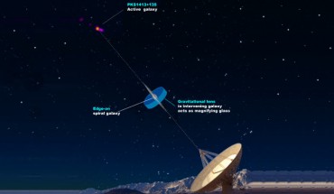 This illustration shows a likely configuration of a gravitational lensing system discovered by the team: the milli-lens is located in or near the intervening spiral galaxy; the lens is magnifying blobs of jet material within the active galaxy PKS1413+135, but the blobs are too small to be seen in the radio image (top left); only when the blobs move far away from the yellow core do they expand and are visible as the pink blobs in the image. Image credit: Anthony Readhead / Caltech / MOJAVE.