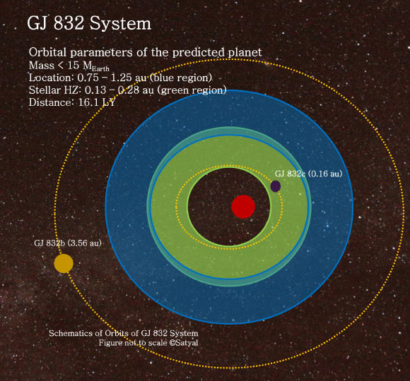 The Gliese 832 planetary system. Image credit: Suman Satyal.