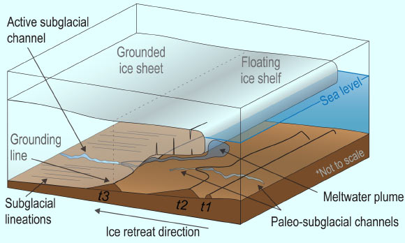 This schematic depicts a subglacial Antarctic river and overlying ice sheet; black lines t1, t2 and t3 show where the ice sheet was grounded to the seafloor during pauses in ice retreat; the authors used such lines from precise maps of the Ross Sea floor to study how liquid water influenced the ice sheet during a period of its retreat starting about 15,000 years ago. Image credit: L. Prothro, Rice University.