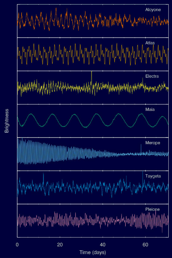 The unique brightness fluctuations of each star reveal clues about their physical properties such as their size and rotation rate. Most of the bright stars in the Pleiades are a type of variable star called a slowly-pulsating B star, but Maia is different, and shows evidence of a large chemical spot that crosses its surface as the star rotates with a 10-day period. Image credit: Aarhus University / T. White.