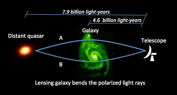 Schematic view of the lensing system CLASS B1152+199: the distant quasar located 7.9 billion light-years away is gravitationally lensed by the foreground galaxy 4.6 billion light-years away. Sightlines toward images A and B probe different magnetic fields and gas conditions through different parts of the lensing galaxy. Image credit: Sui Ann Mao.