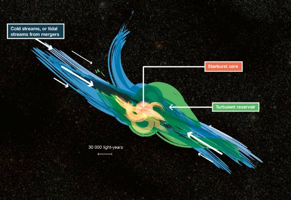 This image shows how gas falling into distant starburst galaxies ends up in vast turbulent reservoirs of cool gas extending 30,000 light-years from the central regions. Image credit: L. Benassi / ESO.