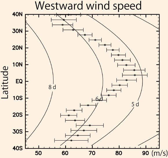 Westward wind speed obtained from Akatsuki/IR2 observations on July 11-12, 2016; longitudinally averaged winds are shown with respect to latitude; the wind speed peaks at low latitude indicating the jet. Image credit: PLANET-C Project Team.
