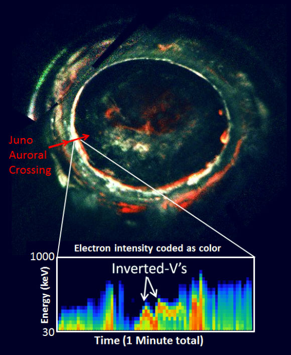 This image, created with data from Juno’s Ultraviolet Imaging Spectrograph, marks the path of Juno’s readings of Jupiter’s auroras, highlighting the electron measurements that show the discovery of discrete auroral acceleration processes indicated by the ‘inverted Vs’ in the lower panel. Image credit: NASA / JPL-Caltech / SwRI / Randy Gladstone.