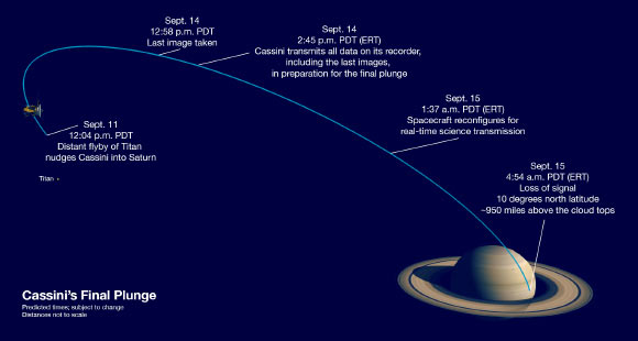 Diagram of Cassini’s final week, showing some of the milestones as the spacecraft heads for its plunge into Saturn (times are predicted and subject to change). Image credit: NASA / JPL-Caltech.