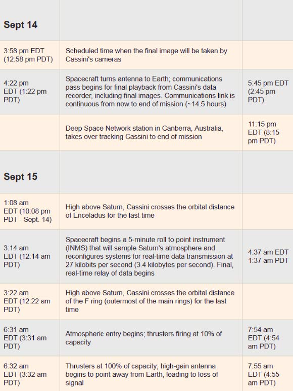 Grand Finale timeline: times in left column are spacecraft event time, i.e., when the events happen at Saturn; times in right column for some entries are the time when the spacecraft’s signal relaying the event arrives on Earth; after events happen at Saturn, it takes 83 minutes for Cassini’s radio signal to reach Earth. Image credit: NASA / JPL-Caltech.