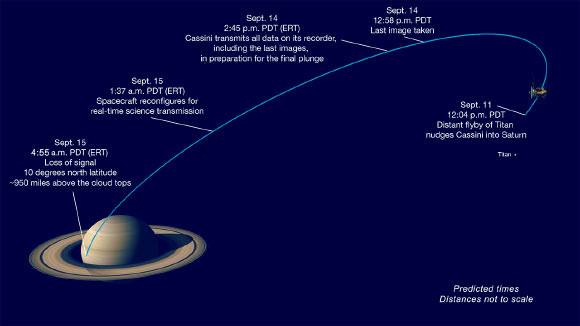 Milestones in Cassini’s final dive toward Saturn. Image credit: NASA / JPL-Caltech.