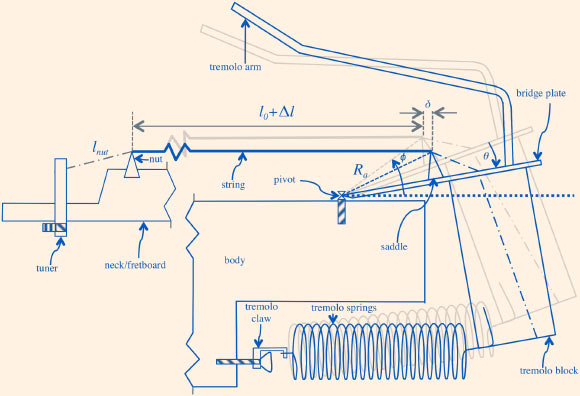 Cross-section of an electric guitar showing the operation of a tremolo system: the vibrating length (l0 + Δl) of the tuned up string is shown as a thick grey line; when the tremolo arm is raised (away from the body), the bridge plate, saddle and tremolo block are all rotated by an angle of θ around the pivot; the resulting sounding length, shown as a thick black line, is increased by a distance δ. Image credit: J.A. Kemp, doi: 10.1371/journal.pone.0184803.