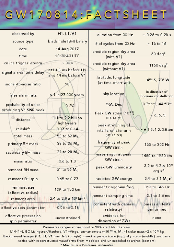 GW170814 factsheet. Image credit: LIGO Scientific Collaboration / Anuradha Gupta / Zoheyr Doctor.