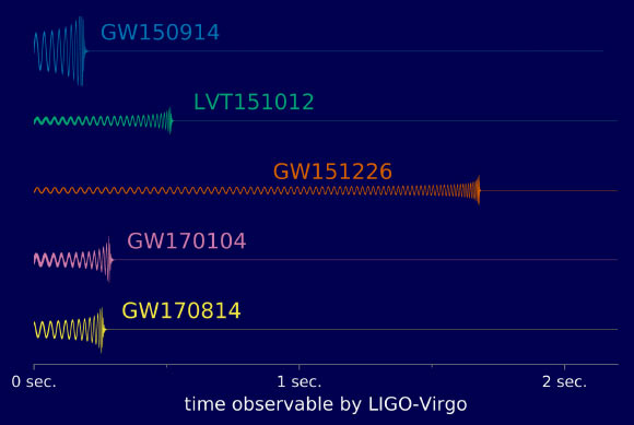 Comparison of gravitational-wave signal templates from recent LIGO/Virgo observations. This figure shows reconstructions of the four confident and one candidate (LVT151012) gravitational wave signals detected by LIGO and Virgo to date, including the most recent detection GW170814 (which was observed in all three detectors). Each row shows the signal arriving at the Hanford detector as a function of time. The thickness of the curves indicates the 90% confidence interval on the model parameters. Only the portion of each signal that LIGO was sensitive to is shown here (the final seconds leading up to the black hole merger). Image credit: LIGO / Virgo / B. Farr, University of Oregon.