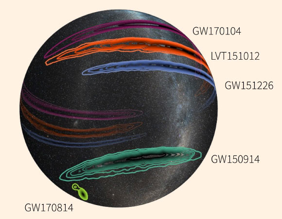 Skymap of the LIGO/Virgo black hole mergers. This 3D projection of the Milky Way Galaxy onto a transparent globe shows the probable locations of the three confirmed black-hole merger events observed by the two LIGO detectors - GW150914 (dark green), GW151226 (blue), GW170104 (magenta) - and a fourth confirmed detection (GW170814, light green, lower-left) that was observed by Virgo and the LIGO detectors. Also shown (in orange) is the lower significance event, LVT151012. The outer contour for each represents the 90% confidence region; the innermost contour signifies the 10% confidence region. The addition of Virgo shows a dramatic increase in the sky localization. Image credit: LIGO / Virgo / Caltech / MIT / Leo Singer / Axel Mellinger.