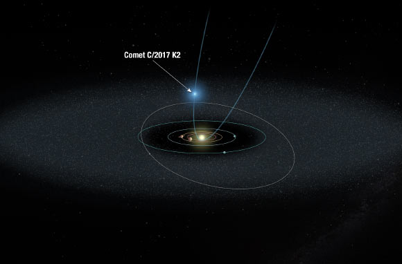 This illustration shows the orbit of K2 on its maiden voyage into the Solar System. Hubble observed tis comet when it was 1.5 billion miles from the Sun, halfway between the orbits of Saturn and Uranus. The farthest object from the Sun depicted here is the dwarf planet Pluto, which resides in the Kuiper Belt, a vast rim of primordial debris encircling our Solar System. Image credit: NASA / ESA / A. Field, STScI.