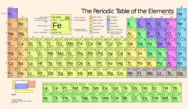 Periodic table of the elements.