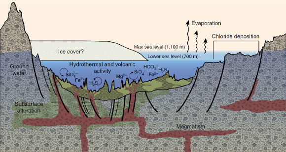 This diagram illustrates an interpretation for the origin of some deposits in the Eridania basin of southern Mars as resulting from seafloor hydrothermal activity more than 3 billion years ago. The ground level depicted is an exaggerated topography of a transect about 280 miles (450 km) long. Blue portions of the diagram depict water-depth estimates and the possibility of ice covering the ancient sea. Thick, clay-rich deposits (green) formed through hydrothermal alteration of volcanic materials in deep water, by this model. Notations indicate deep-water reactions of iron and magnesium ions with silicates, sulfides and carbonates. Deep-seated structural discontinuities could have facilitated the ascent of magma from a mantle source. Chloride deposits formed from evaporation of seawater at higher elevations in the basin. Image credit: NASA.