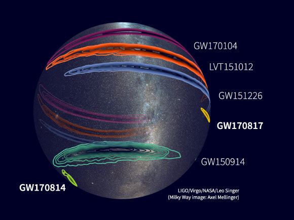 Sky localizations of gravitational-wave signals detected by LIGO beginning in 2015 (GW150914, LVT151012, GW151226, GW170104), and, more recently, by the LIGO-Virgo network (GW170814, GW170817). After Virgo came online in August 2017, scientists were able to localize the gravitational-wave signals. The background is an optical image of the Milky Way Galaxy. The localizations of GW150914, LVT151012, and GW170104 wrap around the celestial sphere, so the sky map is shown with a translucent dome. Image credit: LIGO / Virgo / NASA / Leo Singer / Axel Mellinger.