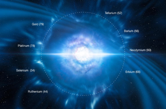 The merging of two neutron stars produces a violent explosion known as a kilonova. Such an event is expected to expel heavy chemical elements into space. This picture shows some of these elements, along with their atomic numbers. Image credit: ESO / L. Calcada / M. Kornmesser.