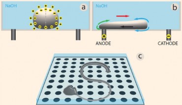 Tokuda et al apply electrical charges to morph liquid metal into 2D shapes. How the electric field creates deformation: (a) a liquid metal blob far from the electrodes and in absence of field is subject to no force; (b) deformation occurs when the blob is in contact with one of the electrodes and an electric voltage is applied across it; (c) deformation in this work as a 2D process. Image credit: INTERACT Lab, University of Sussex.