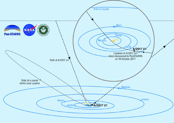 This schematic diagram of our Solar System shows the dramatic path of A/2017 U1 (dashed line) as it crossed the plane of the planets (known as the ecliptic), and then turned and headed back out. The inset shows the object’s path through the inner Solar System, with the short solid segment showing the small two-week-long portion of the path during which the object can be observed by large telescopes. For comparison, the highly elongated orbit of a comet, which is part of our Solar System, is also depicted. Image credit: Brooks Bays / SOEST Publication Services / University of Hawaii Institute for Astronomy.