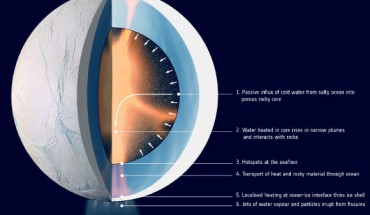 This graphic illustrates how water might be heated inside Enceladus. Over time, cool ocean water seeps into the moon’s porous core. Pockets of water reaching deep into the interior are warmed by contact with rock in the tidally heated interior and subsequently rise owing to the positive buoyancy, leading to further interaction with the rocks. The heat deposited at the boundary between the seafloor and ocean powers hydrothermal vents. Heat and rocky particles are transported through the ocean, triggering localized melting in the icy shell above. This leads to the formation of fissures, from which jets of water vapor and the rocky particles from the seafloor are ejected into space. In the graphic, the interior ‘slice’ is an excerpt from a new model that simulated this process. The orange glow represents the parts of the core where temperatures reach at least 194 degrees Fahrenheit. Tidal heating owing to the friction arising between particles in the porous core provides a key source of energy, but is not illustrated in this graphic. The tidal heating results primarily from the gravitational pull from Saturn. Image credit: NASA / JPL-Caltech / Space Science Institute / LPG-CNRS / University of Nantes / University of Angers / ESA.