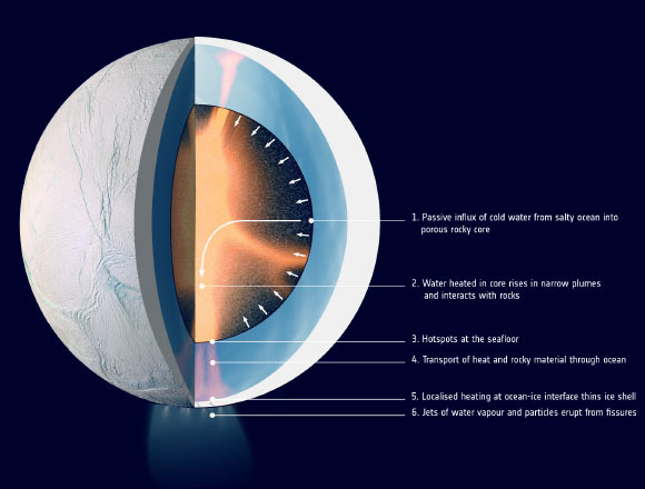 This graphic illustrates how water might be heated inside Enceladus. Over time, cool ocean water seeps into the moon’s porous core. Pockets of water reaching deep into the interior are warmed by contact with rock in the tidally heated interior and subsequently rise owing to the positive buoyancy, leading to further interaction with the rocks. The heat deposited at the boundary between the seafloor and ocean powers hydrothermal vents. Heat and rocky particles are transported through the ocean, triggering localized melting in the icy shell above. This leads to the formation of fissures, from which jets of water vapor and the rocky particles from the seafloor are ejected into space. In the graphic, the interior ‘slice’ is an excerpt from a new model that simulated this process. The orange glow represents the parts of the core where temperatures reach at least 194 degrees Fahrenheit. Tidal heating owing to the friction arising between particles in the porous core provides a key source of energy, but is not illustrated in this graphic. The tidal heating results primarily from the gravitational pull from Saturn. Image credit: NASA / JPL-Caltech / Space Science Institute / LPG-CNRS / University of Nantes / University of Angers / ESA.