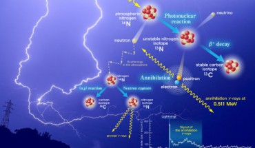 Enoto et al describe how gamma rays from lightning react with the air to produce radioisotopes and even positrons. Image credit: Teruaki Enoto, Kyoto University.